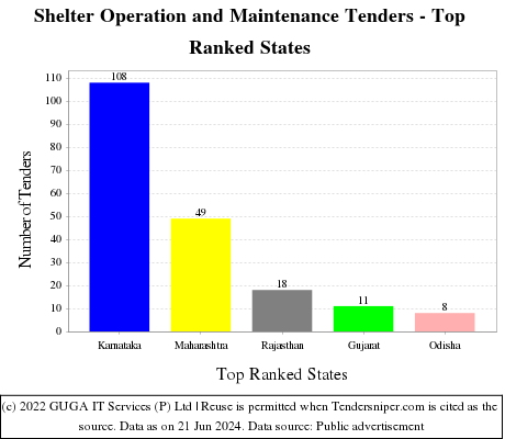 Shelter Operation and Maintenance Live Tenders - Top Ranked States (by Number)