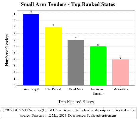 Small Arm Live Tenders - Top Ranked States (by Number)