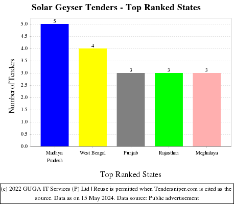 Solar Geyser Live Tenders - Top Ranked States (by Number)