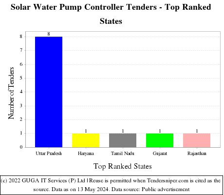 Solar Water Pump Controller Live Tenders - Top Ranked States (by Number)