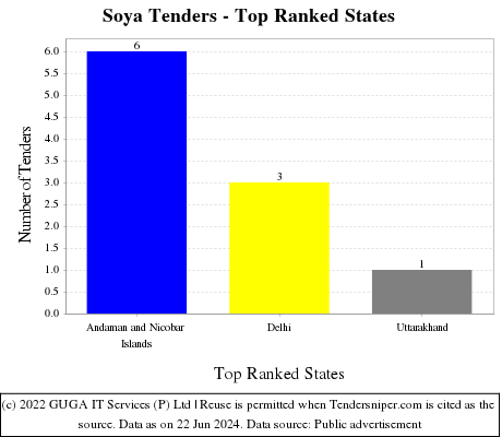 Soya Live Tenders - Top Ranked States (by Number)