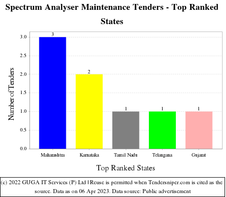 Spectrum Analyser Maintenance Live Tenders - Top Ranked States (by Number)