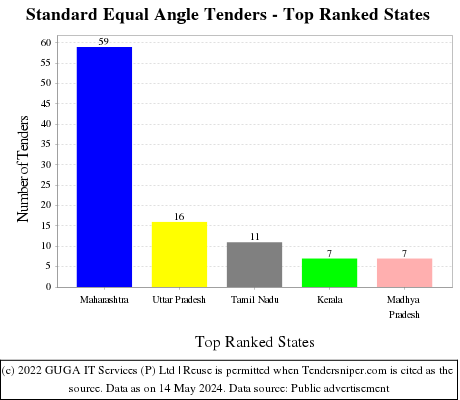 Standard Equal Angle Live Tenders - Top Ranked States (by Number)