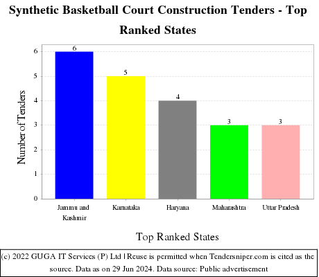 Synthetic Basketball Court Construction Live Tenders - Top Ranked States (by Number)
