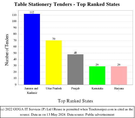 Table Stationery Live Tenders - Top Ranked States (by Number)