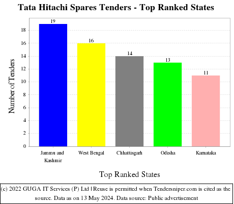 Tata Hitachi Spares Live Tenders - Top Ranked States (by Number)