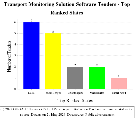 Transport Monitoring Solution Software Live Tenders - Top Ranked States (by Number)