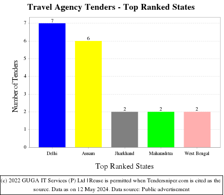 Travel Agency Live Tenders - Top Ranked States (by Number)