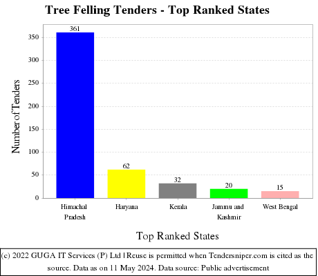 Tree Felling Live Tenders - Top Ranked States (by Number)