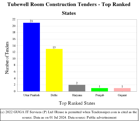 Tubewell Room Construction Live Tenders - Top Ranked States (by Number)