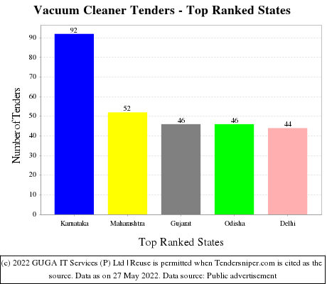 Vacuum Cleaner Live Tenders - Top Ranked States (by Number)