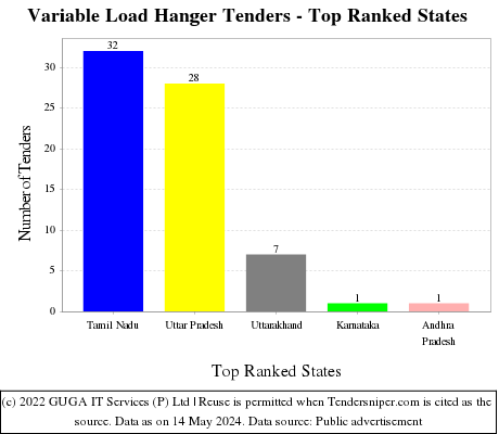 Variable Load Hanger Live Tenders - Top Ranked States (by Number)