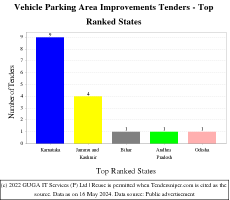 Vehicle Parking Area Improvements Live Tenders - Top Ranked States (by Number)