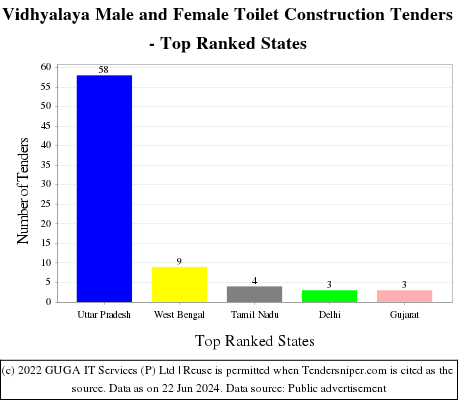 Vidhyalaya Male and Female Toilet Construction Live Tenders - Top Ranked States (by Number)