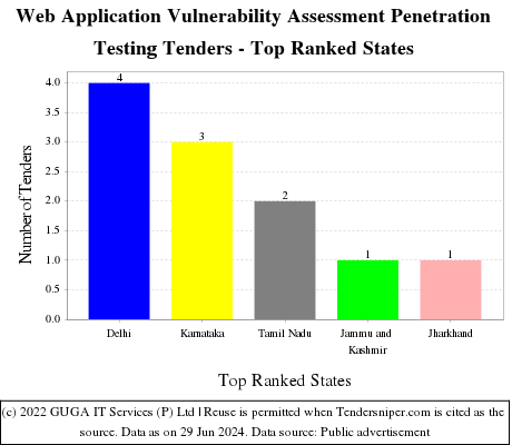 Web Application Vulnerability Assessment Penetration Testing Live Tenders - Top Ranked States (by Number)