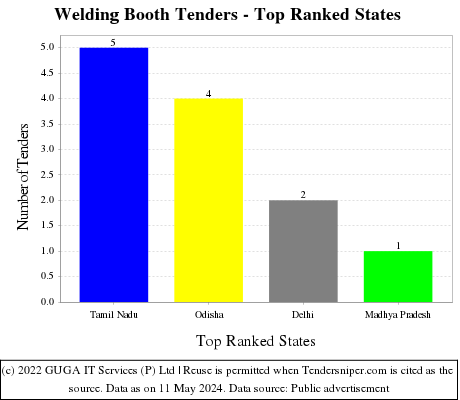 Welding Booth Live Tenders - Top Ranked States (by Number)