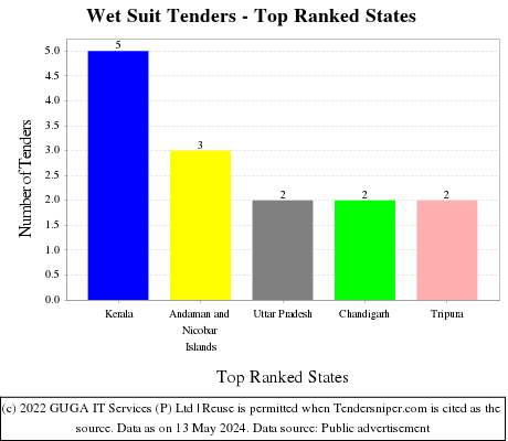 Wet Suit Live Tenders - Top Ranked States (by Number)