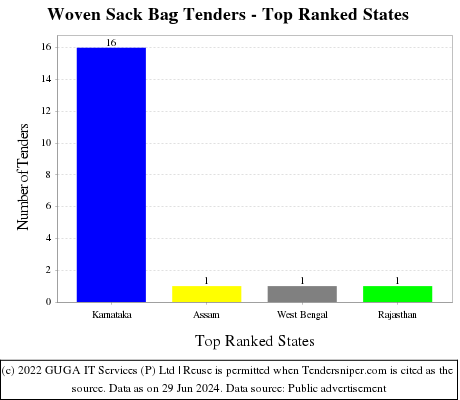 Woven Sack Bag Live Tenders - Top Ranked States (by Number)