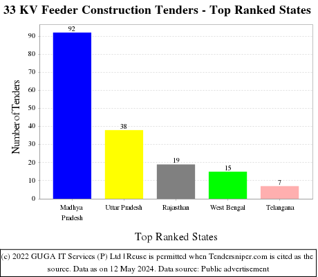 33 KV Feeder Construction Live Tenders - Top Ranked States (by Number)
