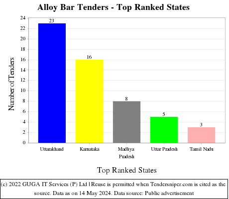 Alloy Bar Live Tenders - Top Ranked States (by Number)