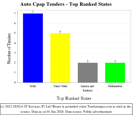 Auto Cpap Live Tenders - Top Ranked States (by Number)
