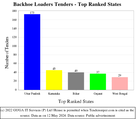 Backhoe Loaders Live Tenders - Top Ranked States (by Number)