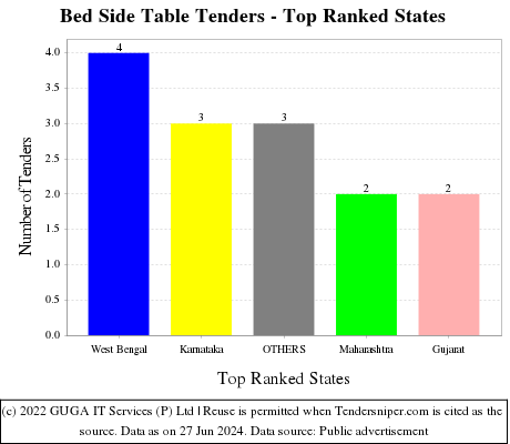 Bed Side Table Live Tenders - Top Ranked States (by Number)