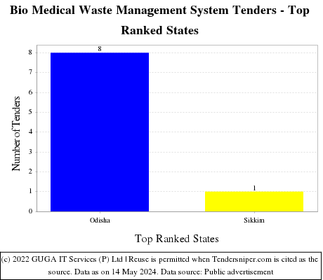 Bio Medical Waste Management System Live Tenders - Top Ranked States (by Number)