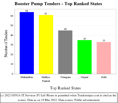 Booster Pump Live Tenders - Top Ranked States (by Number)
