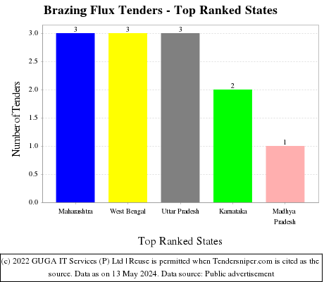 Brazing Flux Live Tenders - Top Ranked States (by Number)