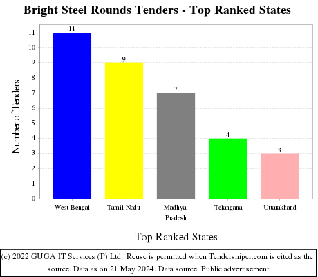 Bright Steel Rounds Live Tenders - Top Ranked States (by Number)