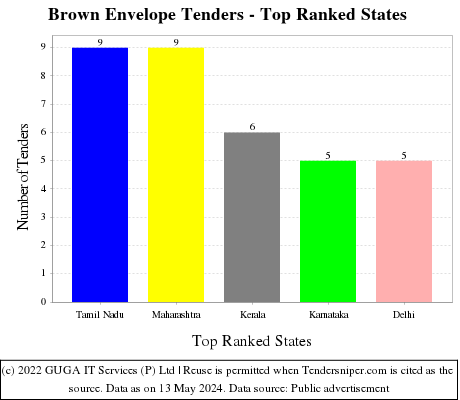 Brown Envelope Live Tenders - Top Ranked States (by Number)