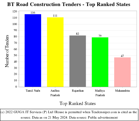 BT Road Construction Live Tenders - Top Ranked States (by Number)
