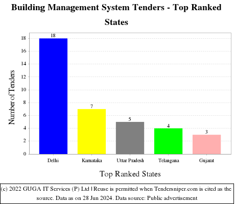 Building Management System Live Tenders - Top Ranked States (by Number)