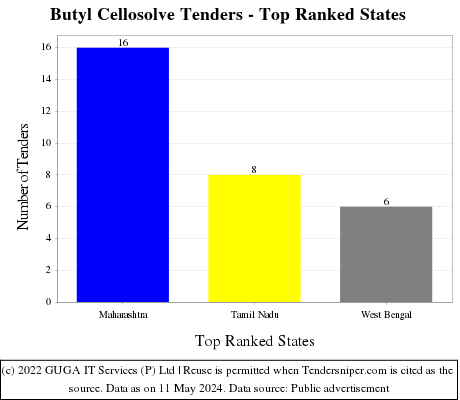 Butyl Cellosolve Live Tenders - Top Ranked States (by Number)
