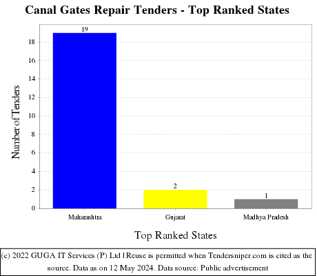 Canal Gates Repair Live Tenders - Top Ranked States (by Number)
