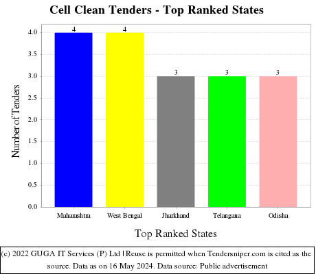 Cell Clean Live Tenders - Top Ranked States (by Number)