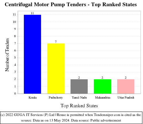 Centrifugal Motor Pump Live Tenders - Top Ranked States (by Number)