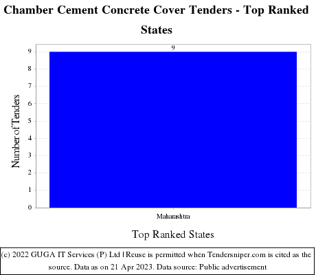 Chamber Cement Concrete Cover Live Tenders - Top Ranked States (by Number)