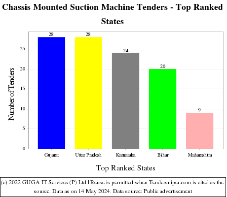 Chassis Mounted Suction Machine Live Tenders - Top Ranked States (by Number)