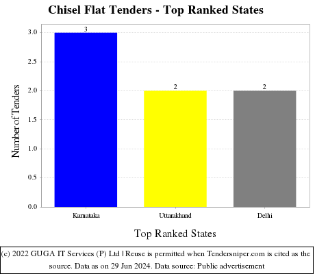 Chisel Flat Live Tenders - Top Ranked States (by Number)
