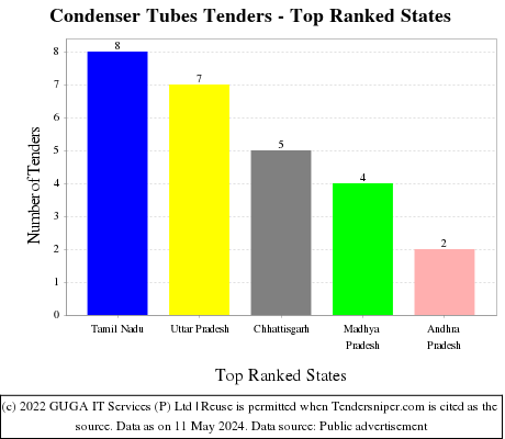 Condenser Tubes Live Tenders - Top Ranked States (by Number)