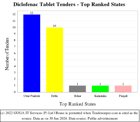 Diclofenac Tablet Live Tenders - Top Ranked States (by Number)