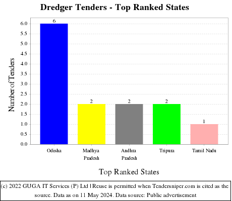 Dredger Live Tenders - Top Ranked States (by Number)
