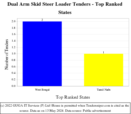 Dual Arm Skid Steer Loader Live Tenders - Top Ranked States (by Number)