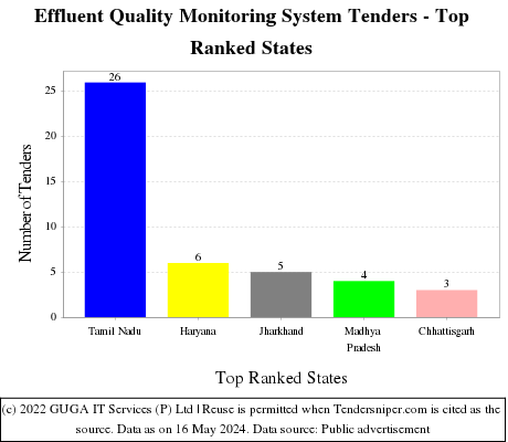 Effluent Quality Monitoring System Live Tenders - Top Ranked States (by Number)