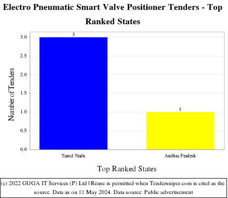 Electro Pneumatic Smart Valve Positioner Live Tenders - Top Ranked States (by Number)