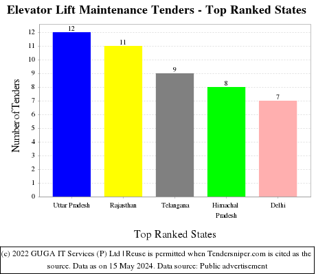 Elevator Lift Maintenance Live Tenders - Top Ranked States (by Number)