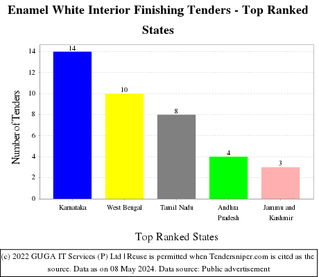 Enamel White Interior Finishing Live Tenders - Top Ranked States (by Number)