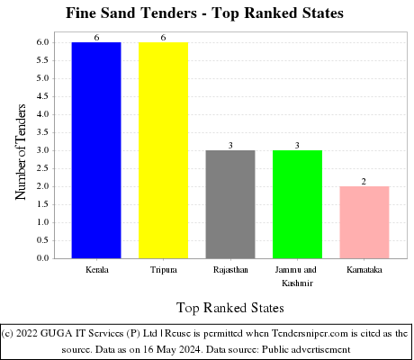 Fine Sand Live Tenders - Top Ranked States (by Number)